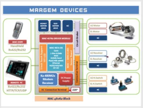 MAC-480Ka Ka-band antenna controller block diagram