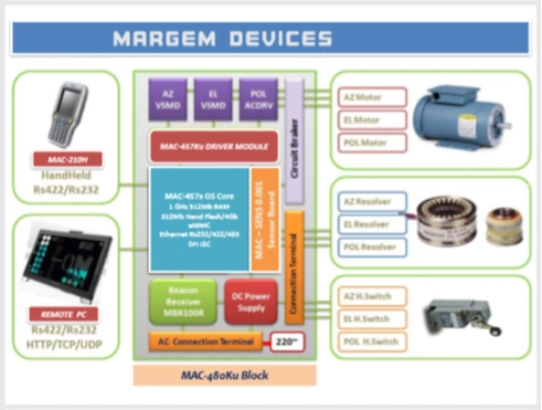 MAC-480Ku Ku-band antenna controller block diagram